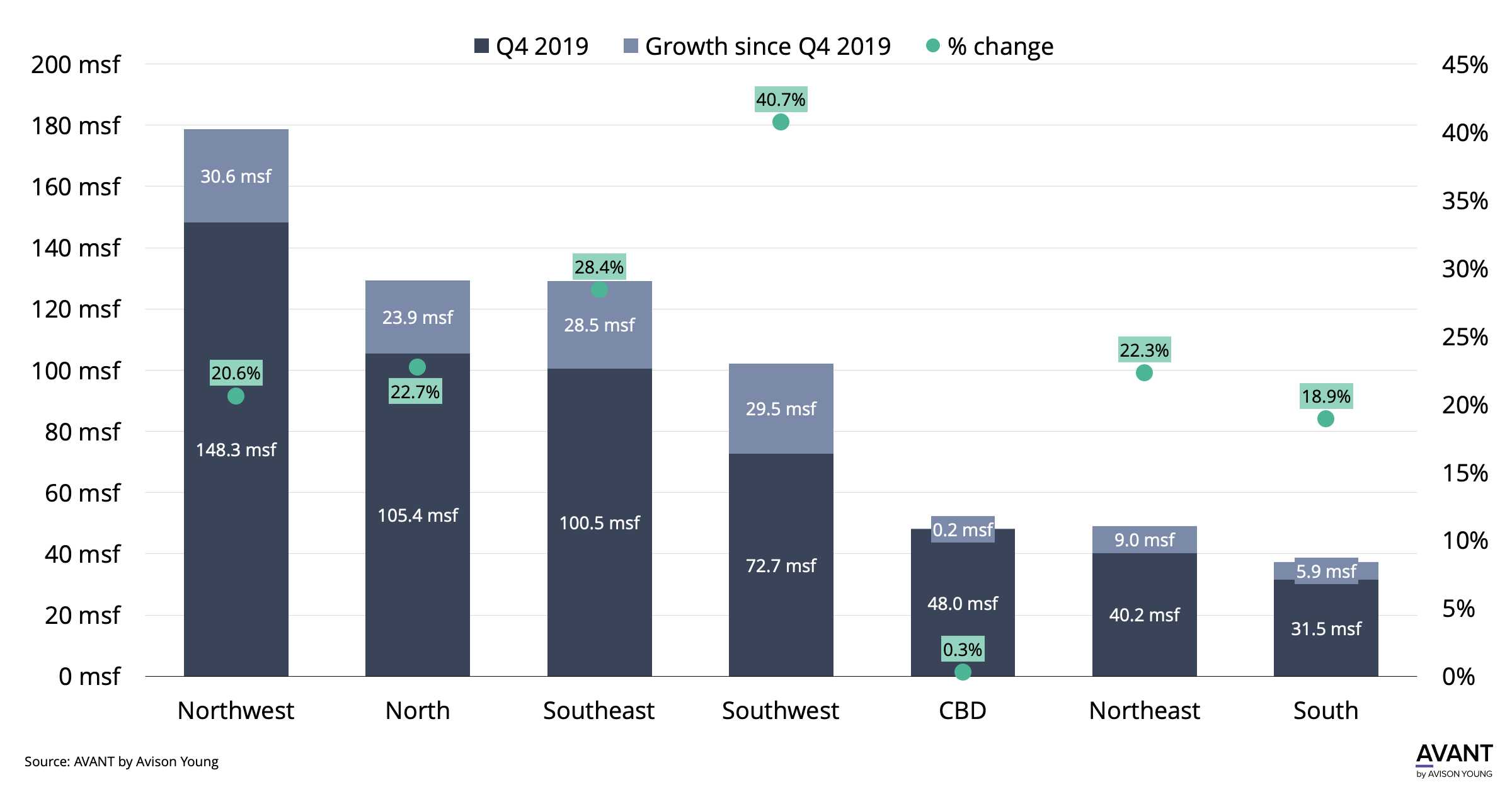 Industrial development growth in Houston by submarket post-COVID